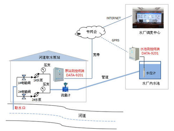 性爱视频在线播放国产 供水远程监控与信息采集智慧系统方案