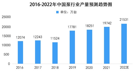 2016-2022年中国泵行业产量预测趋势图