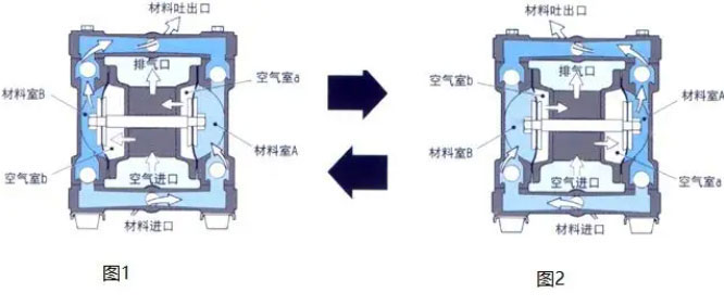 气动隔膜泵工作原理图