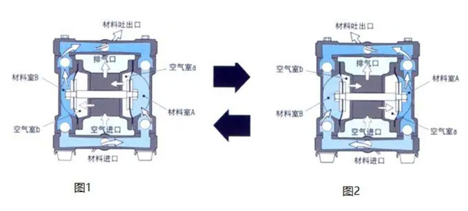 气动泵工作原理图