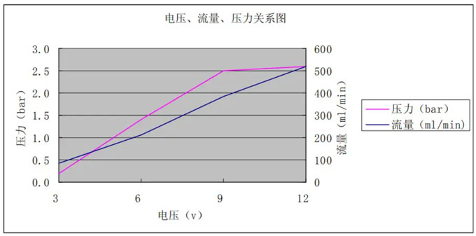 水泵电压、流量、压力关系图