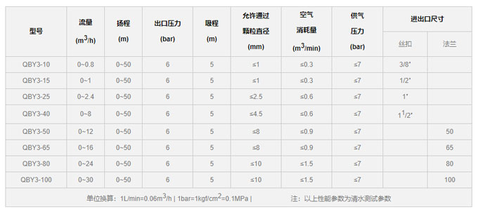 QBY气动隔膜泵压力图片