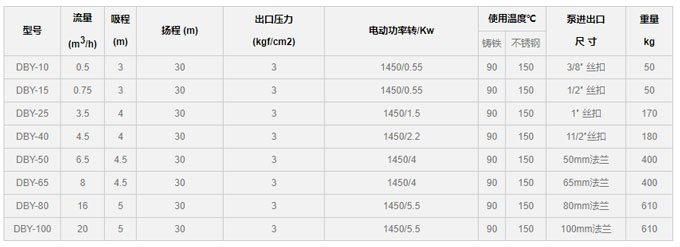 DBY电动隔膜泵压力图片