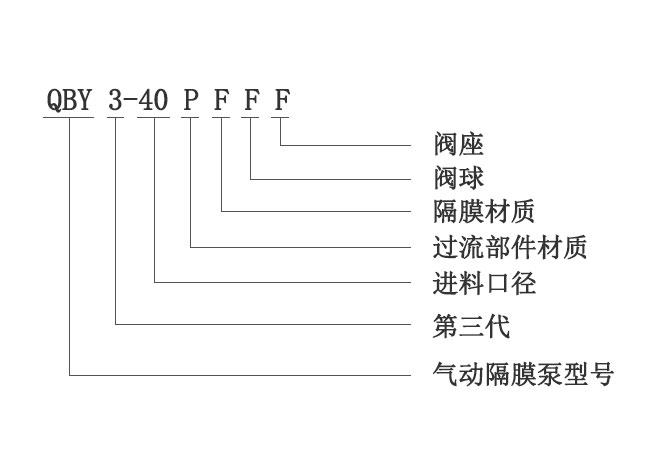 QBY3气动隔膜泵型号意义图