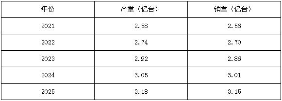 图一:水泵产业五年产销量预测数据