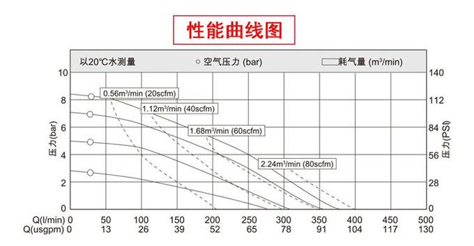 气动隔膜泵性能曲线图