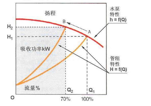 风机水泵节能技术图