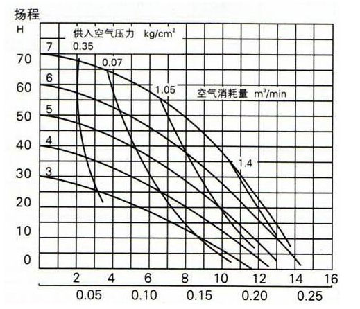 隔膜泵的性能曲线图