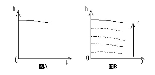 水泵变频性能曲线图