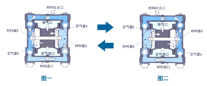 气动双隔膜泵原理图片