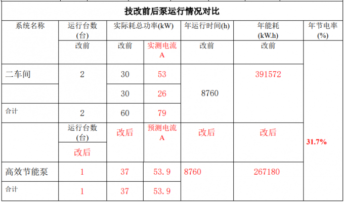 水泵节能改造技改前后数据对比