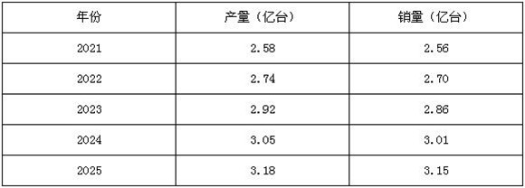 图表二:2021-2025年中国水泵行业产销规模预测