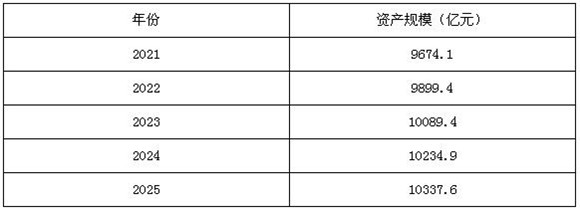 图表3:2021-2025年中国水泵行业资产规模预测