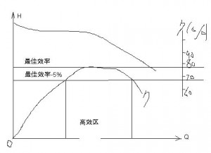 水泵高效区