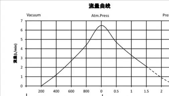 隔膜泵的流量曲线图