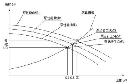 离心泵工况点