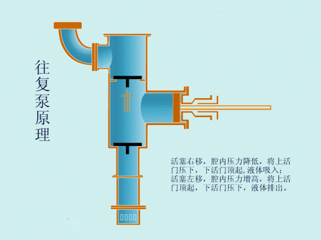 往复泵工作原理图