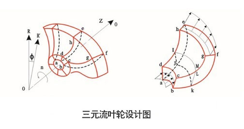 三元流叶轮图片