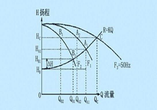 水泵流量扬程性能曲线图