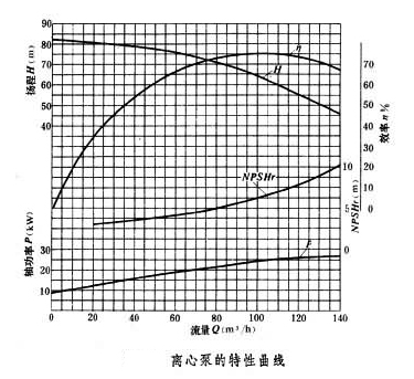 离心泵特性曲线图