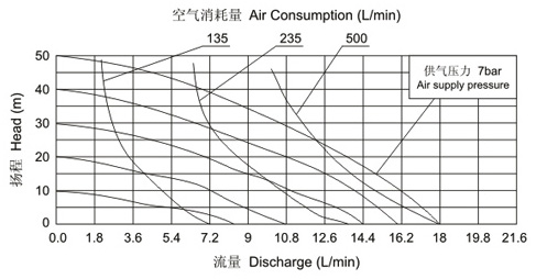 气动泵性能曲线图