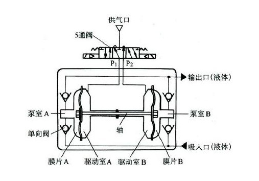塑料气动隔膜泵工作原理图