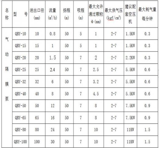 气动隔膜泵流量型号性能参数图