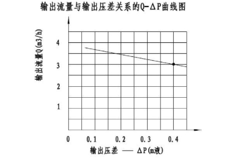 螺杆泵性能曲线图