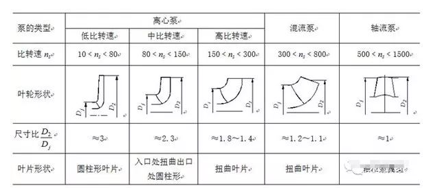 泵特性曲线的形式和泵的几何形状有关。