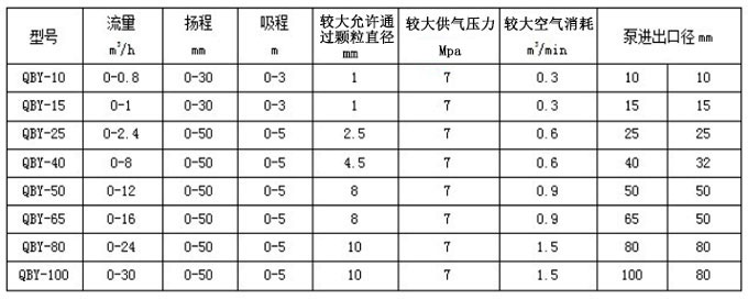 气动隔膜泵压力性能参数图