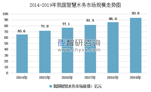 我国智慧水泵市场规模走势图