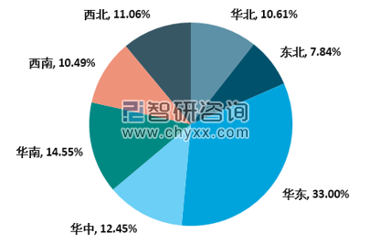 2019年中国智慧水务市场规模区域结构