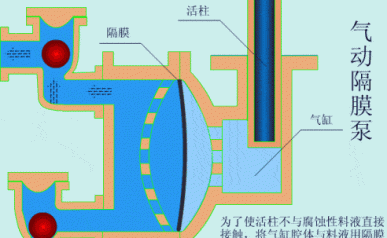 图1气动泵工作原理动画