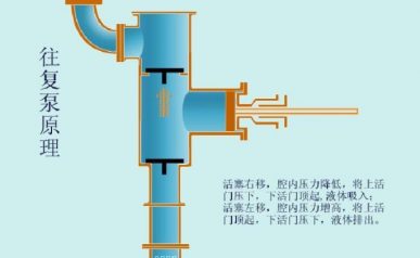 1-2往复泵工作原理图
