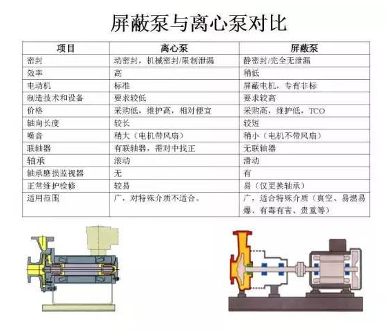 屏蔽泵和离心泵的区别