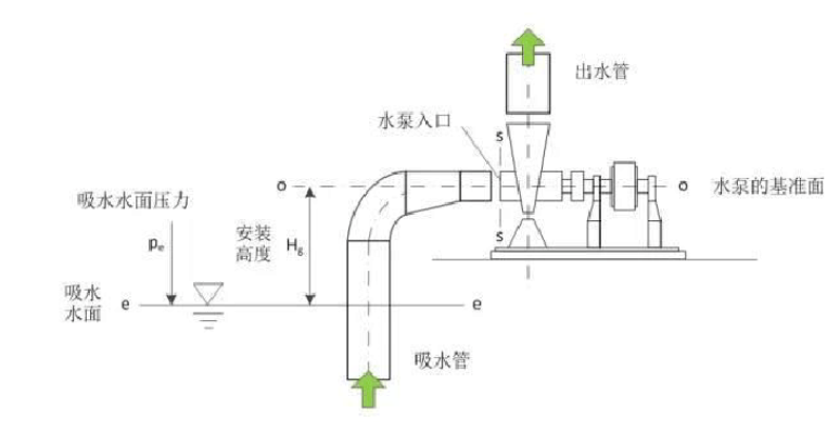 水泵安装高度