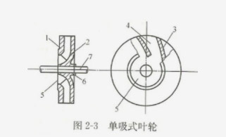 单吸式离心泵叶轮结构图