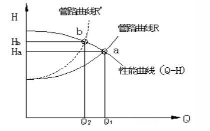 阀门调节功耗图1