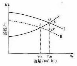 水泵叶轮出口直径变化后水泵工况图片