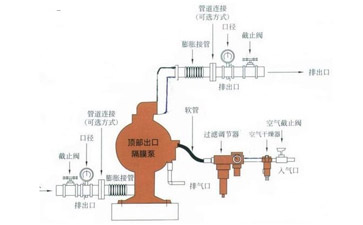 气动隔膜泵的安装操作图