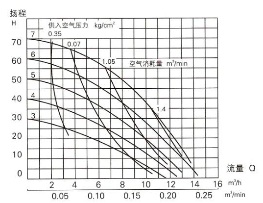 气动隔膜泵性能曲线