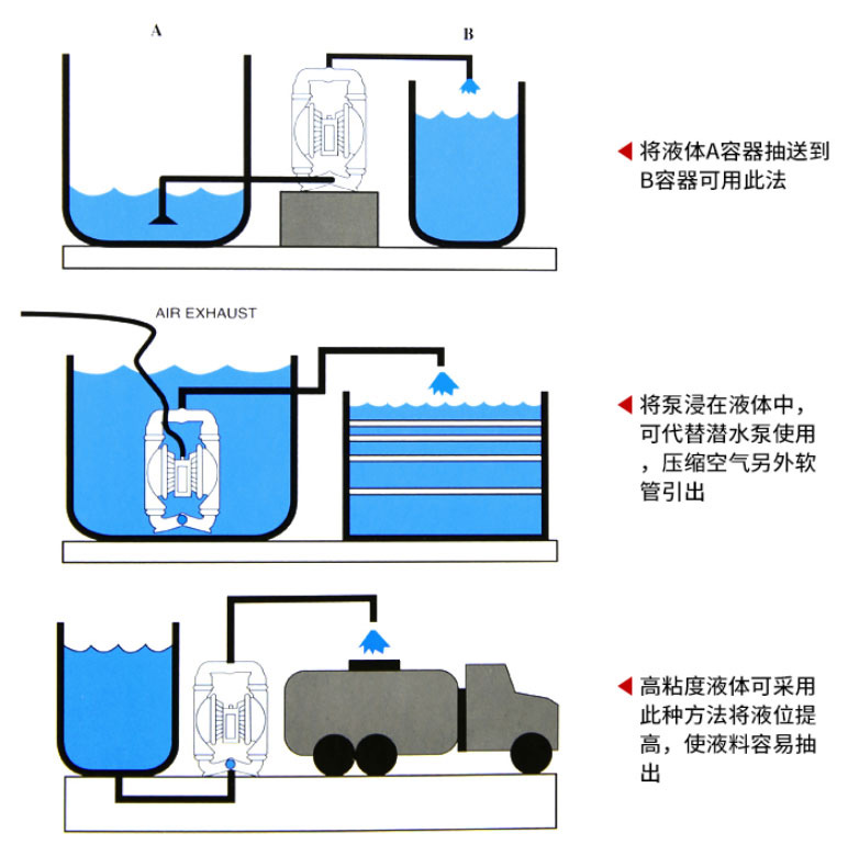 隔膜泵应用场合
