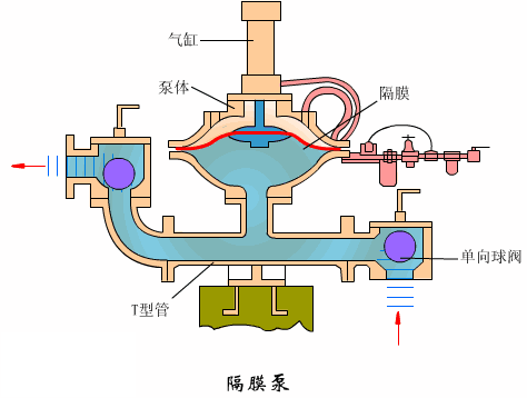 气动隔膜泵工作原理