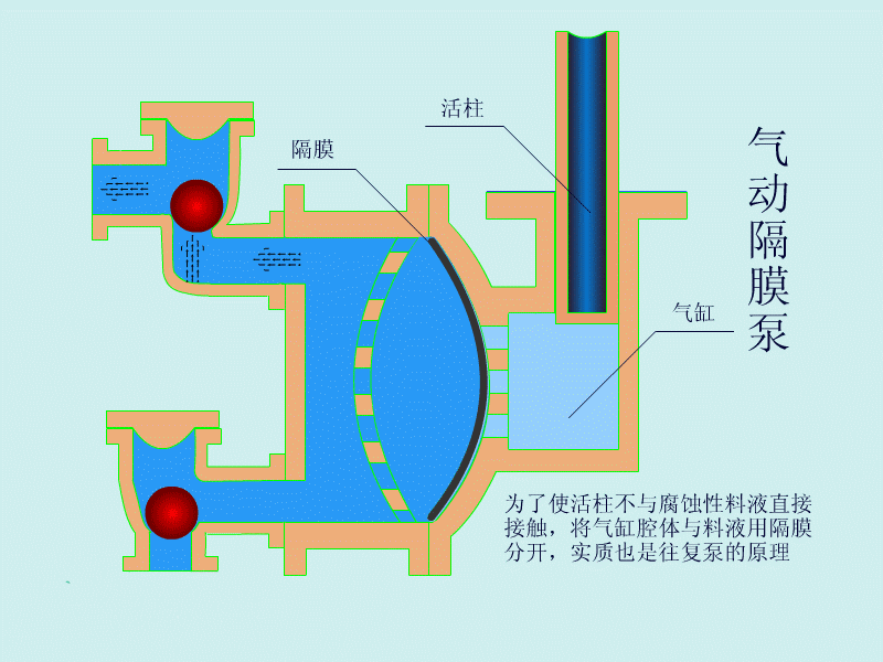 气动隔膜泵工作原理
