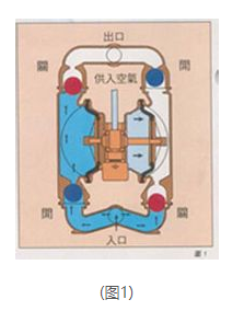 气动隔膜泵的工作原理图1