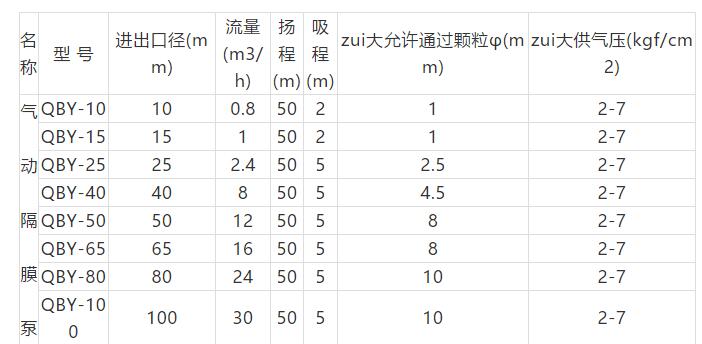 气动隔膜泵参数表