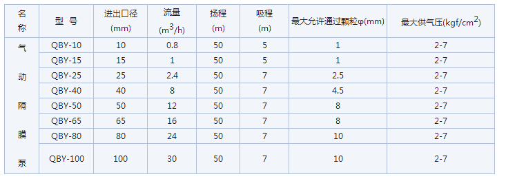 不锈钢气动隔膜泵参数表