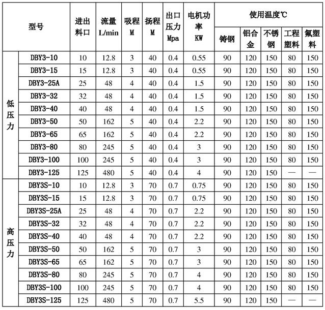 电动隔膜泵参数表