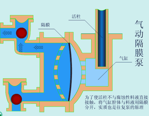 气动隔膜泵