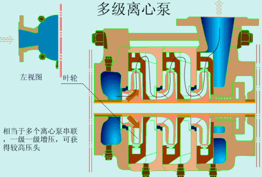 多级离心泵